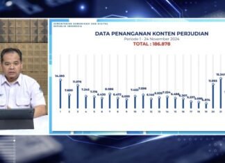 Kemkomdigi turunkan 21.456 konten terkait judi online